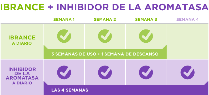 Aromatase inhibitor combination dosing