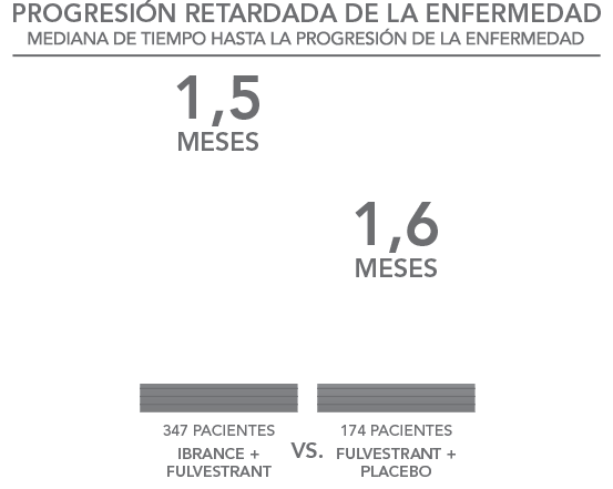 Graph on delayed disease progression (median time to disease progression). 9.5 months for Ibrance (palbociclib) plus Fulvestrant versus 4.6 months for Fulvestrant with a placebo